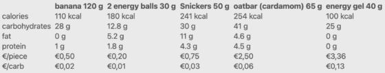 cycling snacks nutrients and price